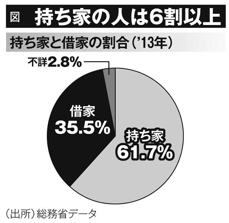 貯蓄ゼロ世帯の約8割が「持ち家」で暮らすという日本の現実（マネーポストWEB） - Yahoo!ニュース