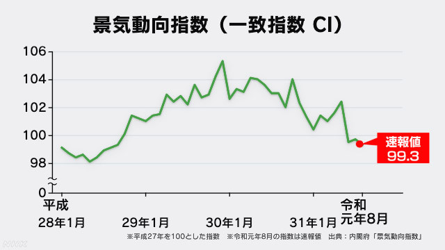 景気判断下方修正 4か月ぶりの「悪化」 景気動向指数8月