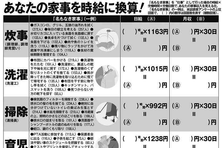 約8割が負担に感じる「名もなき家事」、年収換算で490万円に | マネーポストWEB
