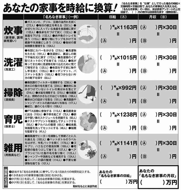 約8割が負担に感じる「名もなき家事」、年収換算で490万円に