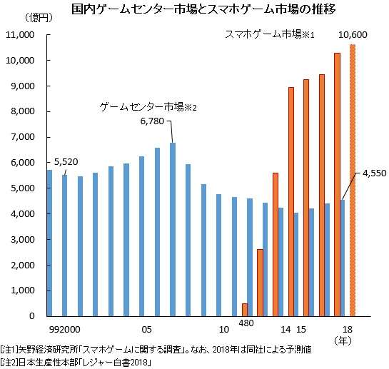 ゲームセンターに再び倒産急増の懸念 消費増税が追い打ちに