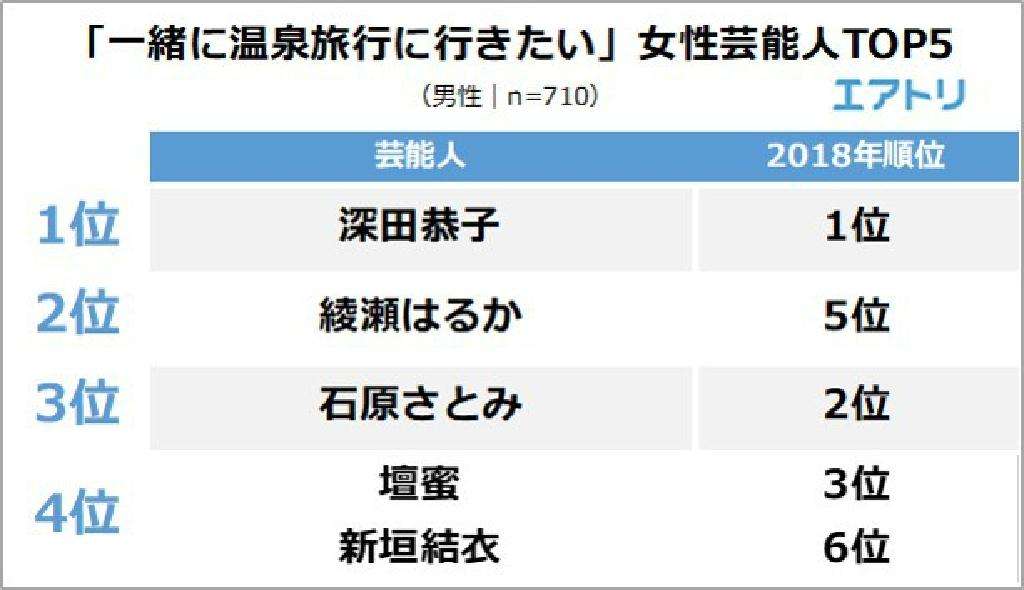 深田恭子、綾瀬はるか、石原さとみ、新垣結衣「一緒に温泉旅行に行きたい芸能人」TOP5