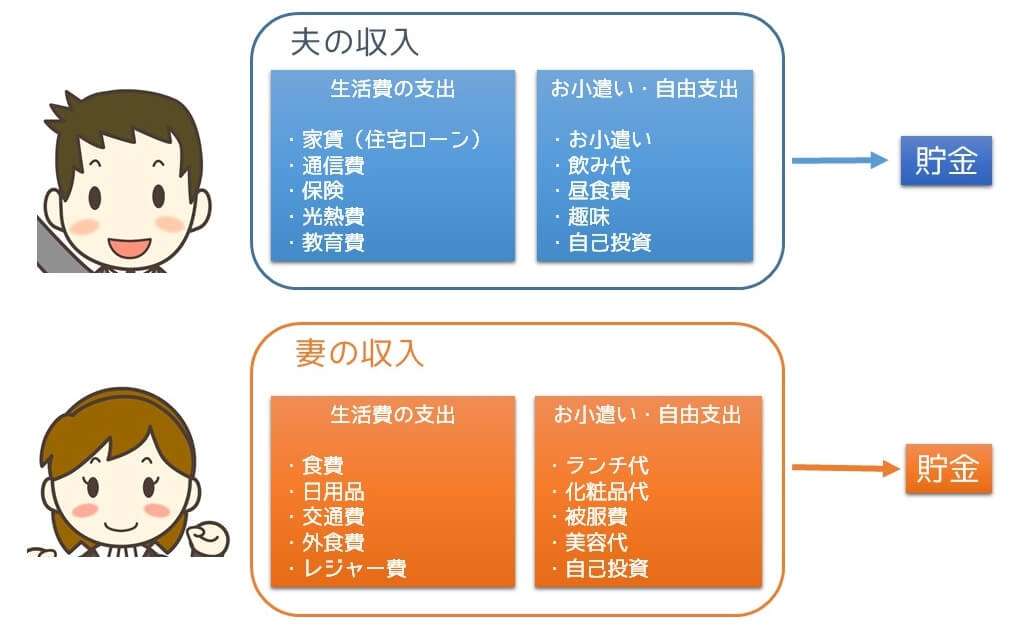 財布別の夫婦の貯金