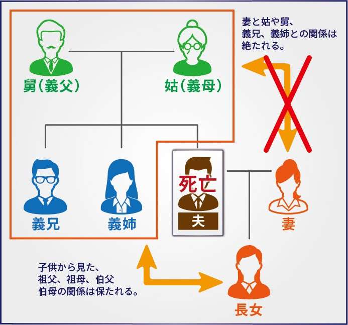 姻族関係終了届、考えた事ありますか？