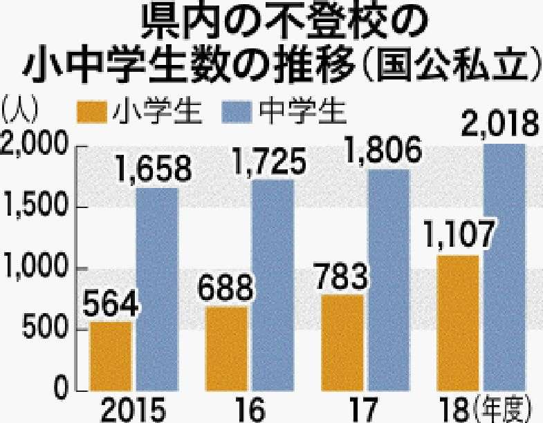 無気力、友人関係の不安…　沖縄の不登校、小学生、高校生で全国ワースト　いじめも過去最多 | 沖縄タイムス＋プラス　ニュース | 沖縄タイムス＋プラス