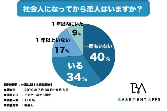 そんなに出会いがない？恋人がいない社会人が66%もいるなんて…
