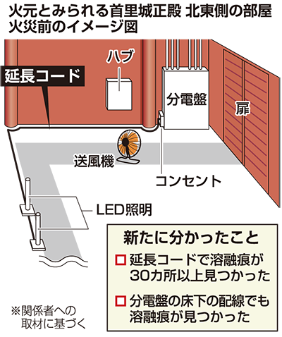 首里城火災　コード溶けた痕30カ所　正殿北東の電気設備　火災直前に白い発光体の映像も