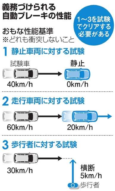自動ブレーキ、新型車で義務化　21年度にも　政府方針