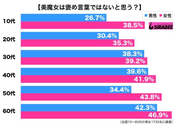 じつは失礼にあたる？　約4割が「美魔女」は褒め言葉ではないと思う