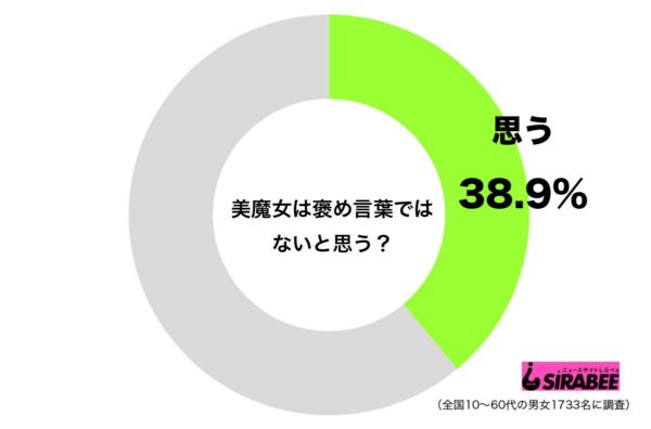 じつは失礼にあたる？　約4割が「美魔女」は褒め言葉ではないと思う