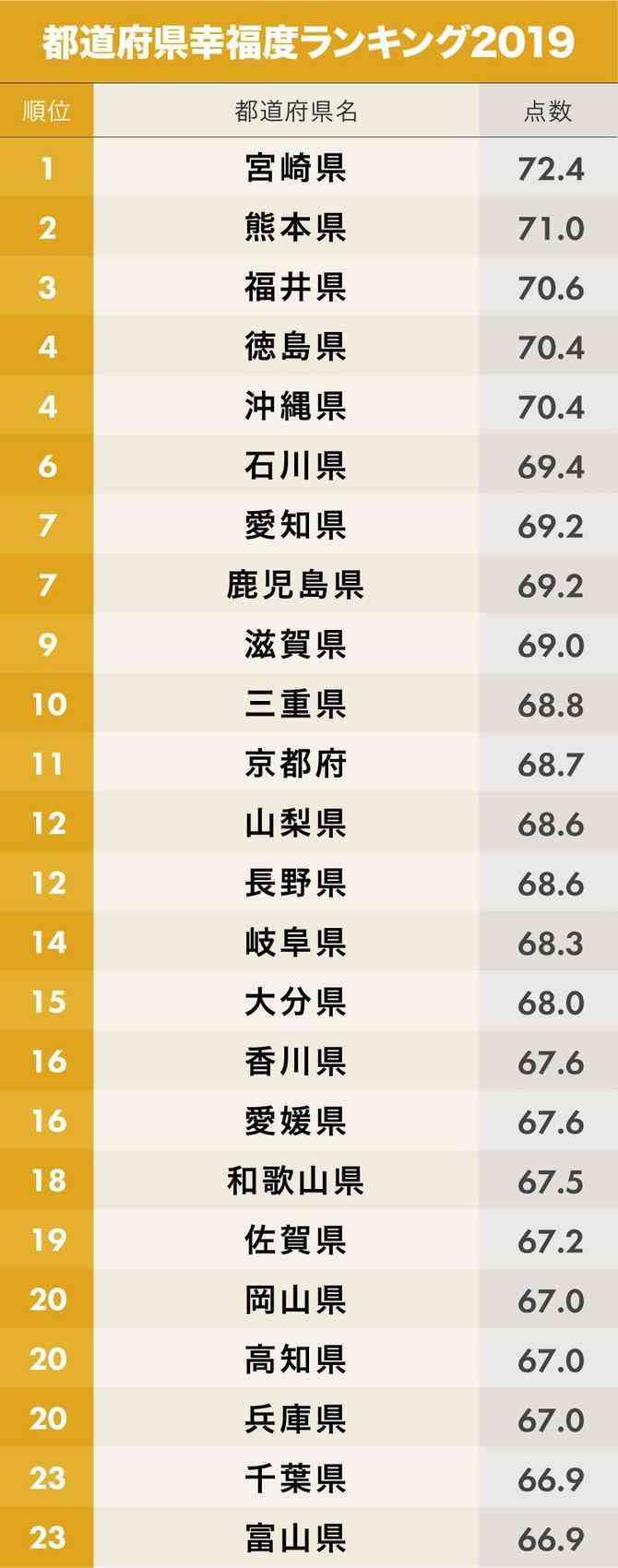 都道府県「幸福度」ランキング2019！3位福井、2位熊本、1位は？