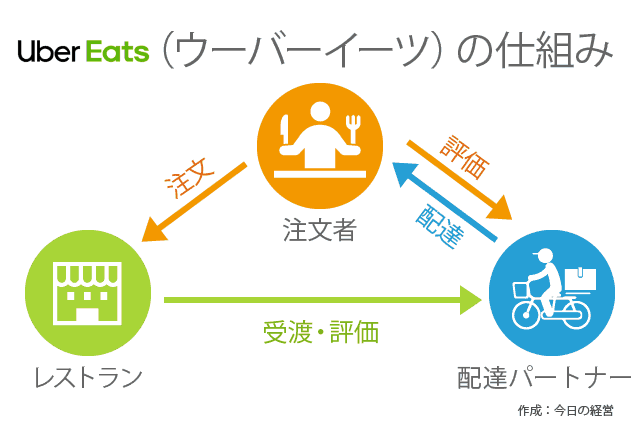 「ほっともっと」出前を拡大　ウーバーイーツや出前館で
