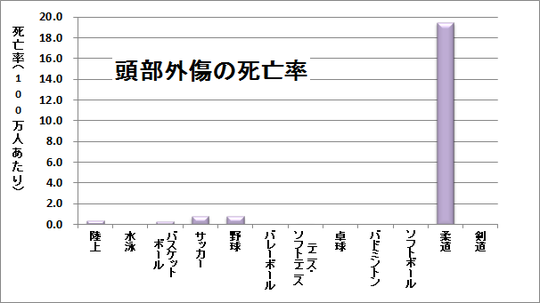 柔道練習中に小5男児、頭打ち死亡…全柔連「1日の活動2時間上限」の指針