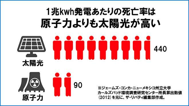 台風で「空飛ぶ太陽光パネル」被害多発 太陽光発電による死者は原子力の5倍！？ | ザ・リバティweb