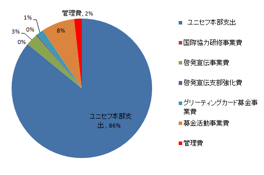 日本ユニセフ協会 ユニセフ 違い