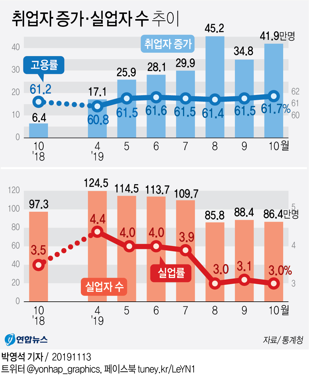 韓国の１０月失業率３．０％に改善　就業者増加数は４０万人台 | 聯合ニュース