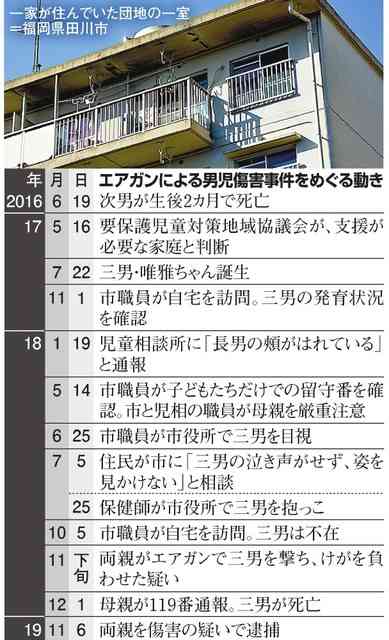 １歳児、死亡時の体重６キロ　エアガン射撃容疑事件：朝日新聞デジタル