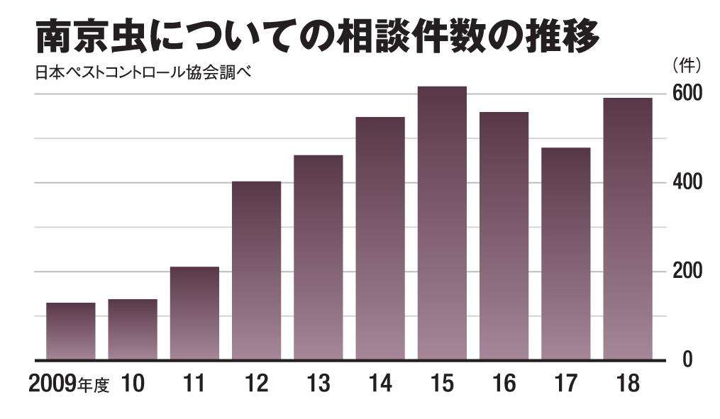 火の付いたようなかゆみの荒波が…　米国発「南京虫」被害が国内で急増中 (1/2) 〈AERA〉｜AERA dot. (アエラドット) 