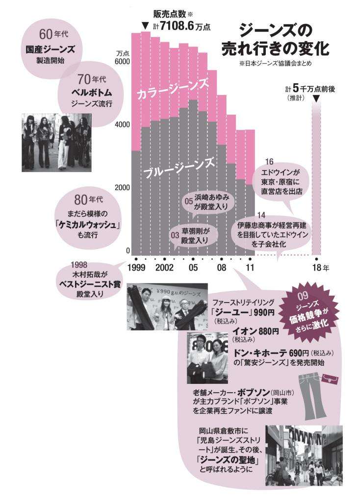 若者のジーンズ離れの理由は? 売り上げが20年前の半分まで低迷する店も