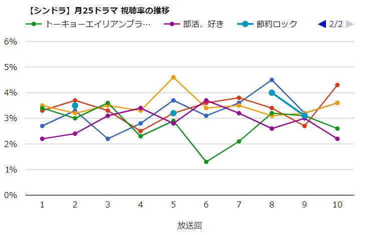 シンドラ歴代視聴率一覧表【節約ロック】過去ドラマをグラフ推移で比較【月曜25時】 | みんなの噂話