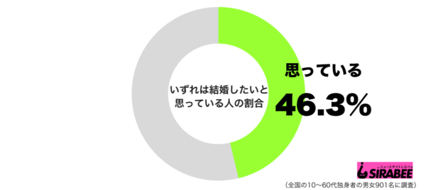 いずれは結婚したいと思っている？　独身の男女が出した回答とは