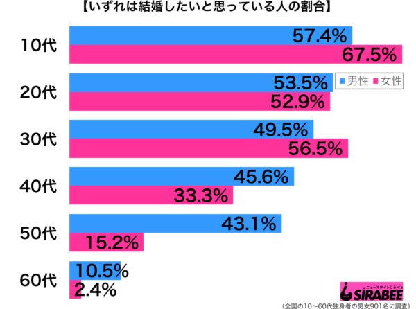 いずれは結婚したいと思っている？　独身の男女が出した回答とは