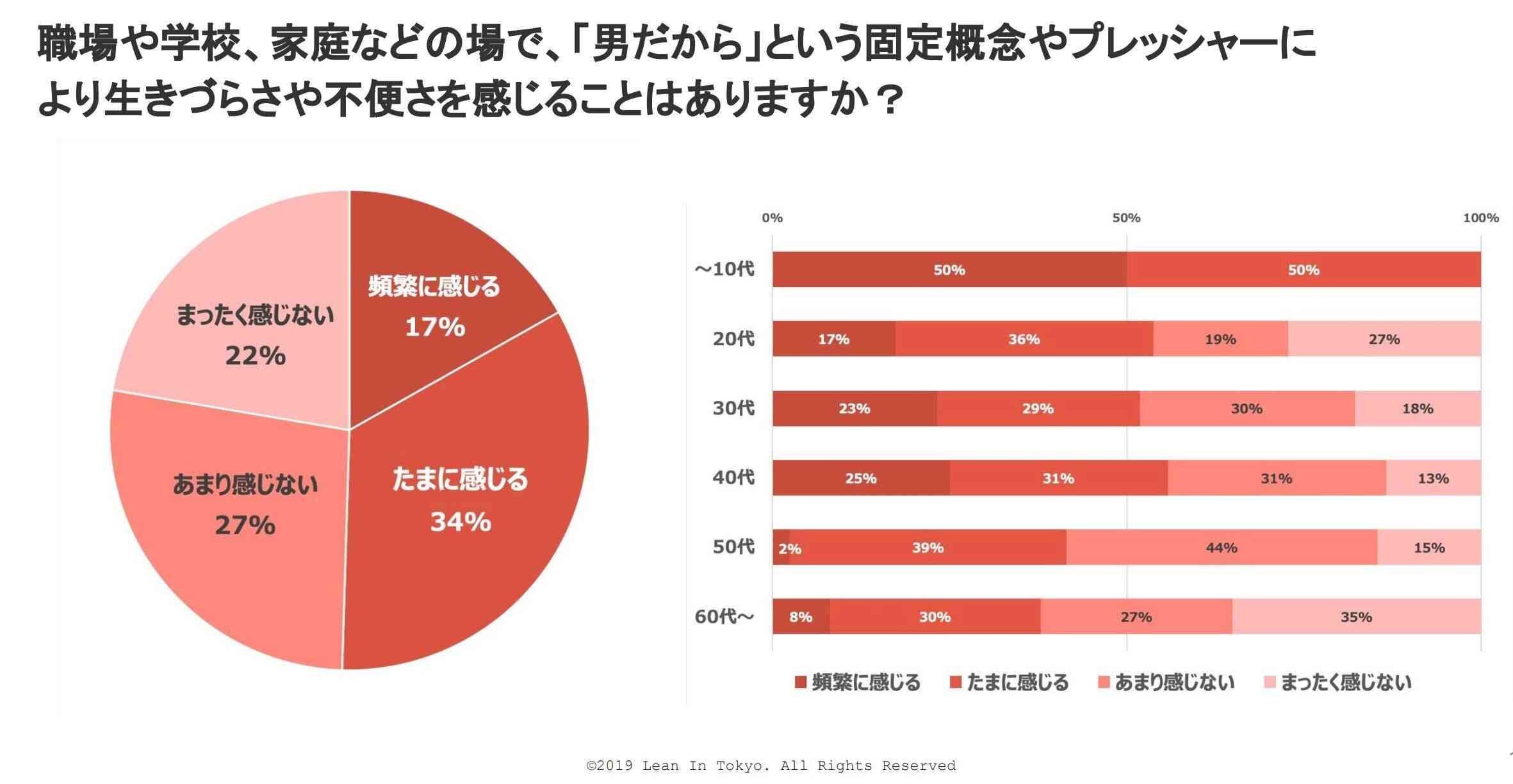 国際男性デー調査 男性の半分が、男ならではの「生きづらさ」を抱えている。