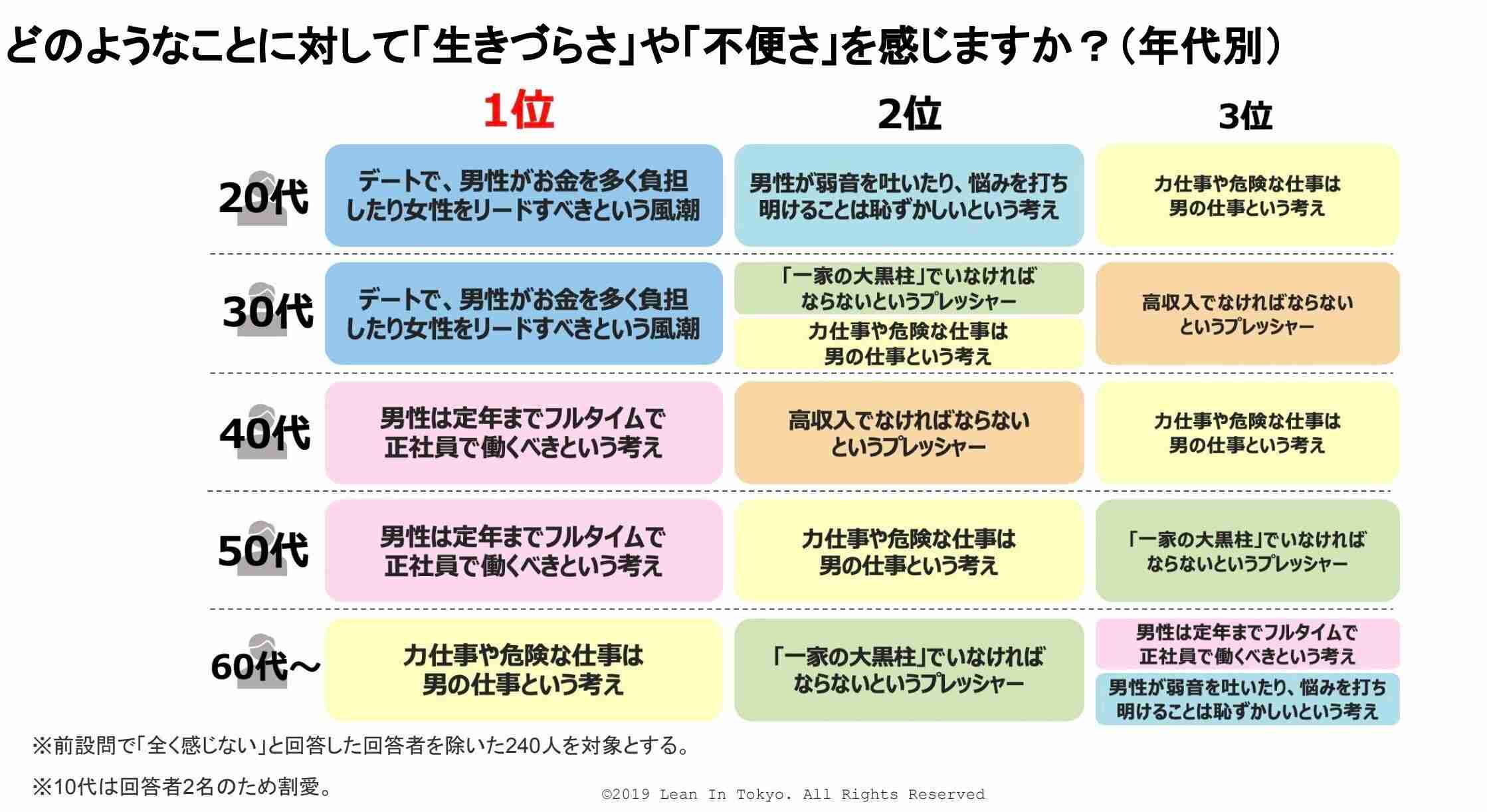 国際男性デー調査 男性の半分が、男ならではの「生きづらさ」を抱えている。
