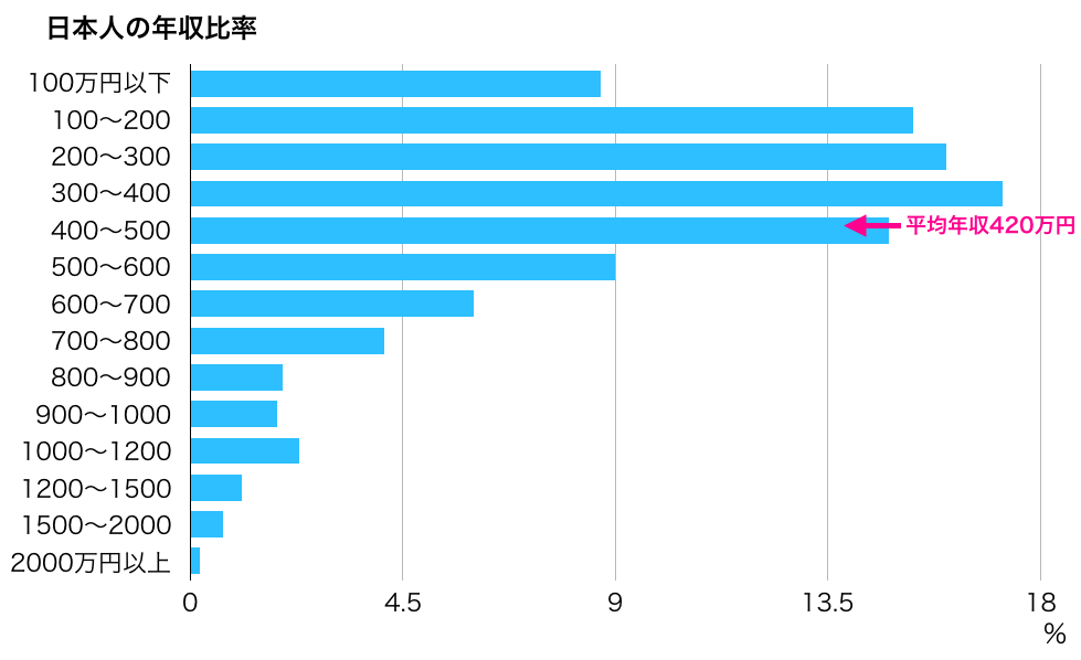 世帯年収300〜400万円の奥様