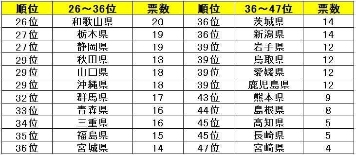 「ケチが多い」都道府県といえば? 3位「京都」2位「愛知」、1位はやっぱり...
