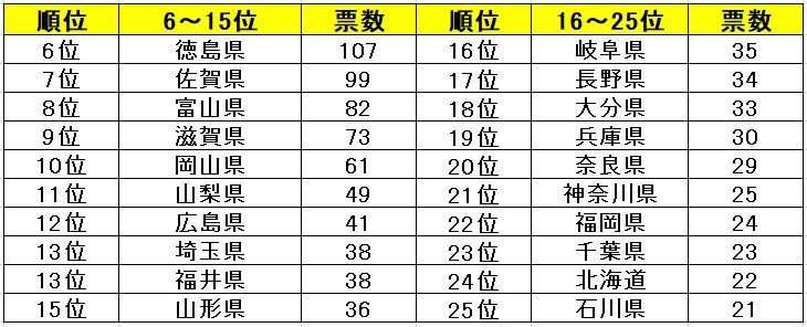 「ケチが多い」都道府県といえば? 3位「京都」2位「愛知」、1位はやっぱり...