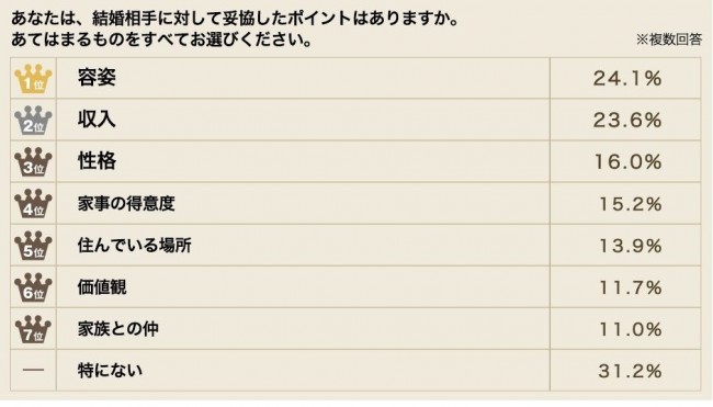 結婚相手に対して妥協したポイント、3位「性格」2位「収入」1位は?