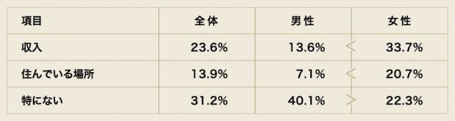 結婚相手に対して妥協したポイント、3位「性格」2位「収入」1位は?