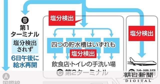 羽田の「しょっぱい水」、基準３０倍の塩化物イオン検出：朝日新聞デジタル