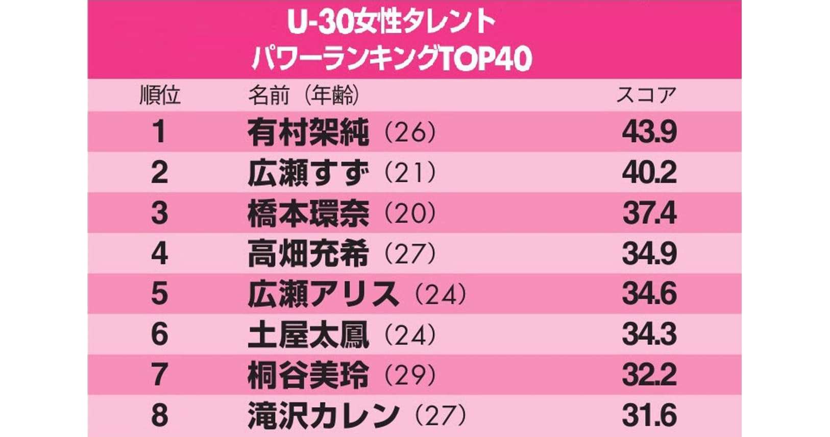 U30女性タレントパワー　1位有村架純、朝ドラ勢強し｜ランキング｜NIKKEI STYLE