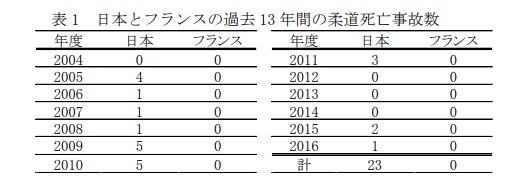 柔道で児童死亡　フランスでは死亡事故0　武道の危険性 安全な格闘技は？ - 本日の解説クラブ