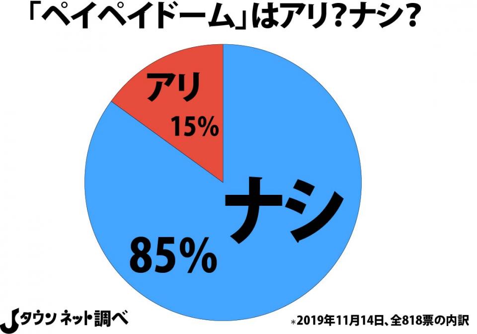 「ペイペイドーム」やっぱりダサい？　読者投票の悲惨な結果→85％が「ナシ」と回答 - Jタウン研究所 - Jタウンネット　東京都