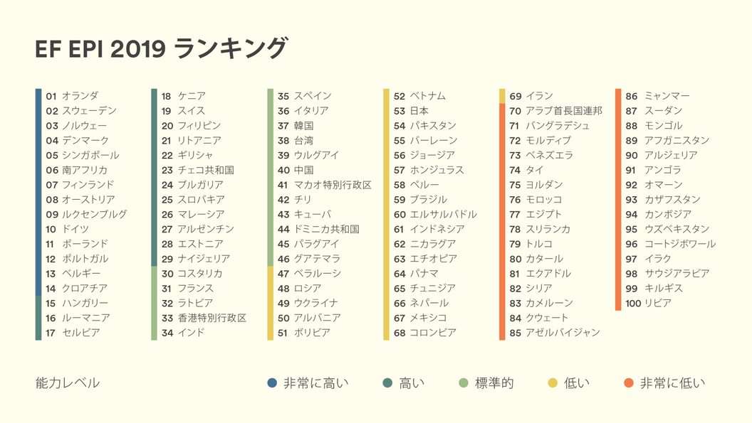 日本の英語力、非英語圏で53位　世界ランク、前年から低下