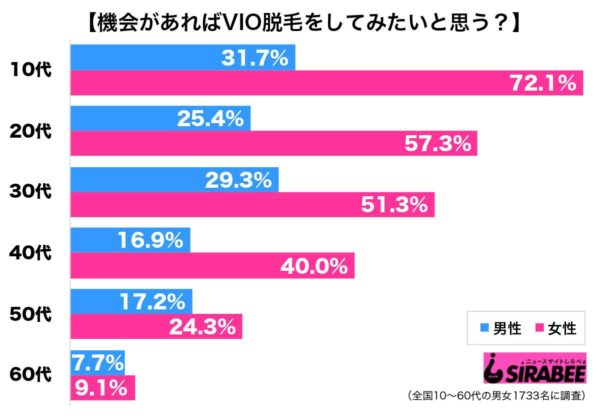 今どきは男性もやる？　10代はVIO脱毛に興味のある人が多数