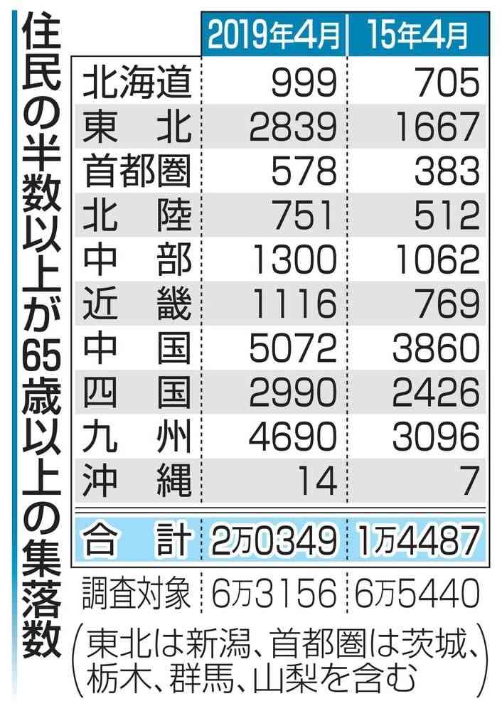 限界集落2万超に、4年で6千増　若者流入せず消滅恐れも、国調査