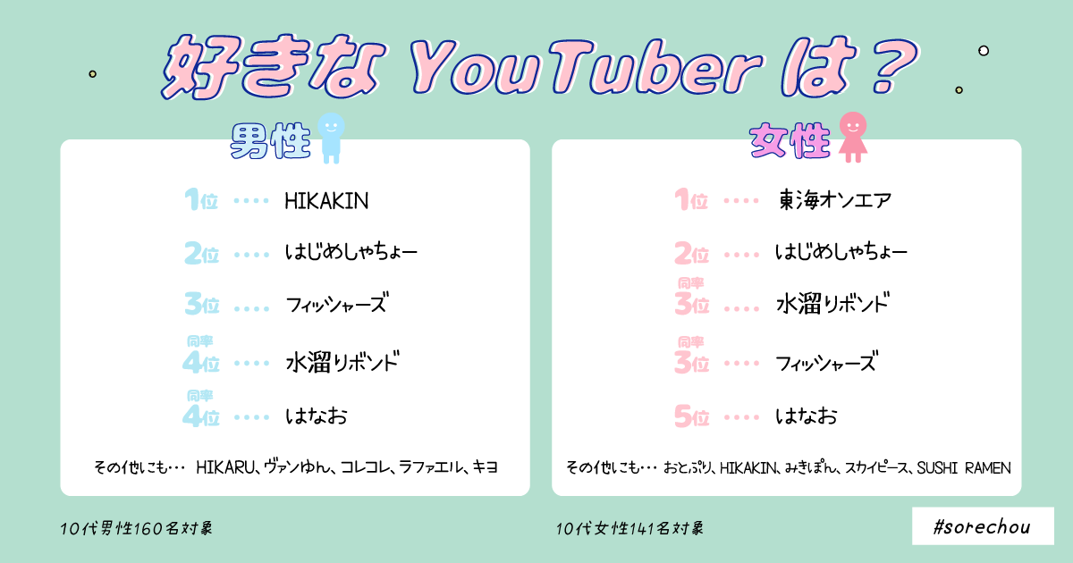 10代女子が選ぶyoutuber人気ランキング 1位に Fischer S フィッシャーズ ガールズちゃんねる Girls Channel 10代女子が選ぶyoutuber人気ランキング 1位に Fischer S フィッシャーズ ガールズちゃんねる Girls Channel