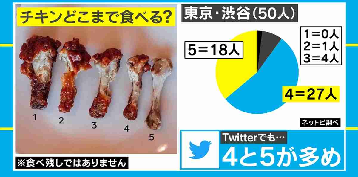 「骨付きチキンの食べ方」が海外セレブを巻き込み、アメリカで大論争