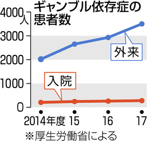 東京新聞:ギャンブル依存、保険適用　ＩＲ誘致で厚労省検討　来年度から:政治(TOKYO Web)