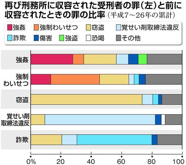 性犯罪の出所者らに国費で薬物治療　受刑者任意で来年度から実施へ　再犯防止へ整備（1/2ページ） - 産経ニュース