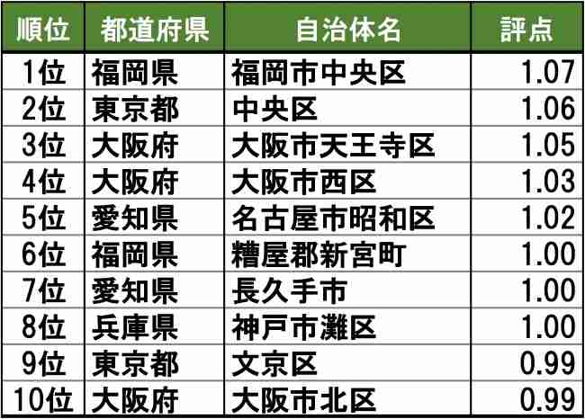 「街の住みここちランキング2019＜全国版＞」結果発表／総合トップは 「福岡市中央区」