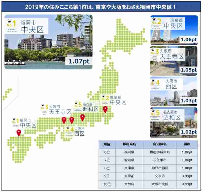 「街の住みここちランキング2019＜全国版＞」結果発表／総合トップは 「福岡市中央区」