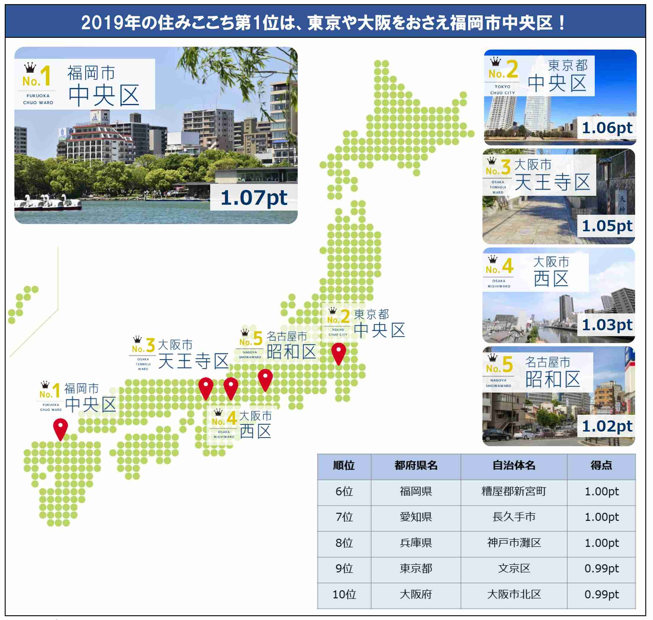大東建託「いい部屋ネット 街の住みここちランキング2019＜全国版＞」結果発表／総合トップは 「福岡市中央区」｜大東建託株式会社のプレスリリース