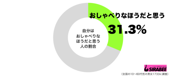 おしゃべりな人は会話上手? 「少しは空気を読んでほしい」と考える人も