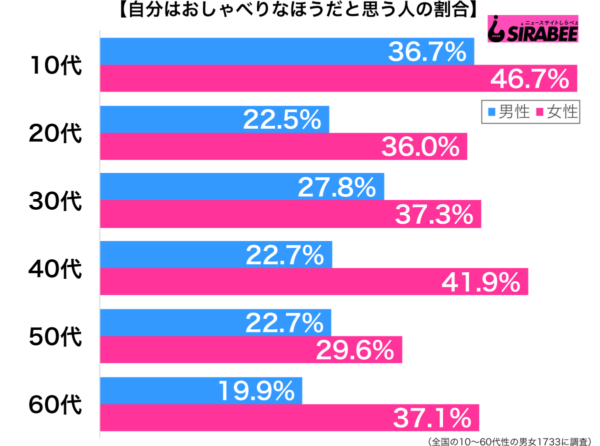 おしゃべりな人は会話上手? 「少しは空気を読んでほしい」と考える人も