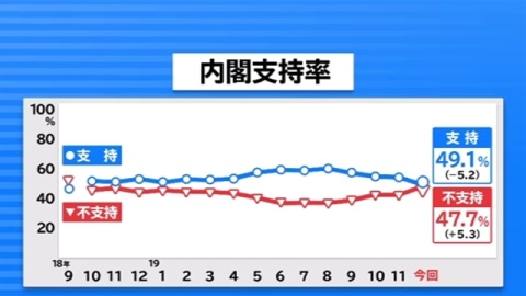JNN世論調査、安倍内閣支持率 5割を下回る